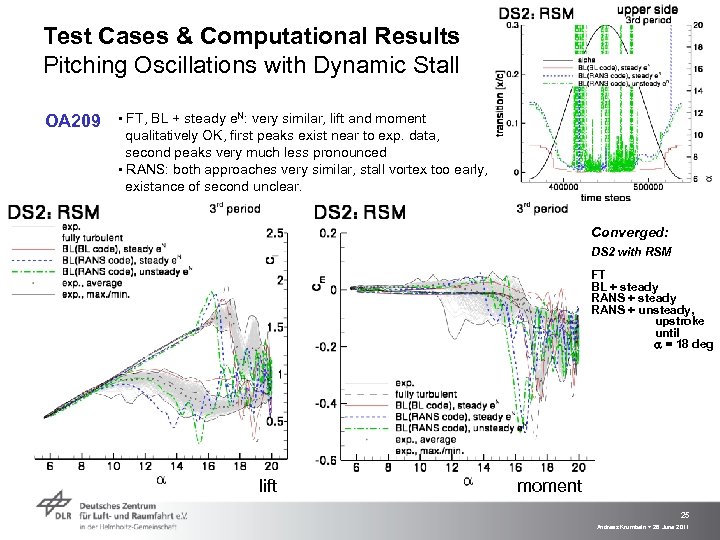 Test Cases & Computational Results Pitching Oscillations with Dynamic Stall OA 209 ▪ FT,