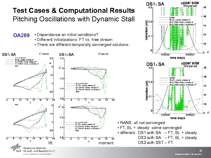 Test Cases & Computational Results Pitching Oscillations with Dynamic Stall OA 209 ▪ Dependance
