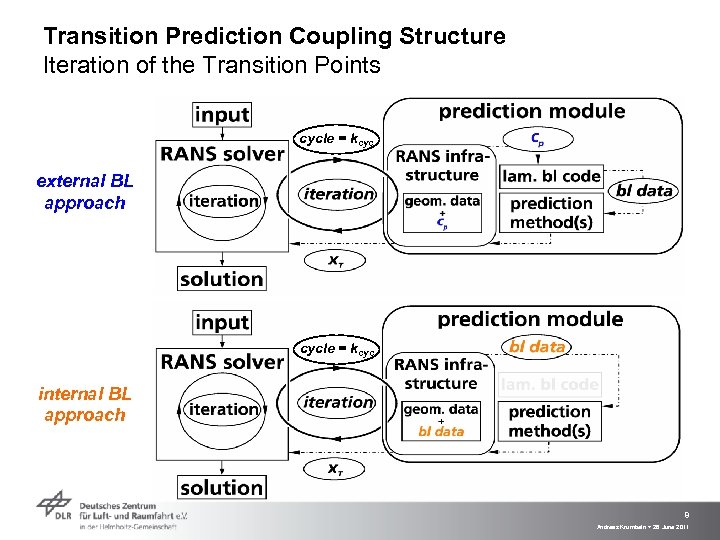 Transition Prediction Coupling Structure Iteration of the Transition Points cycle = kcyc external BL