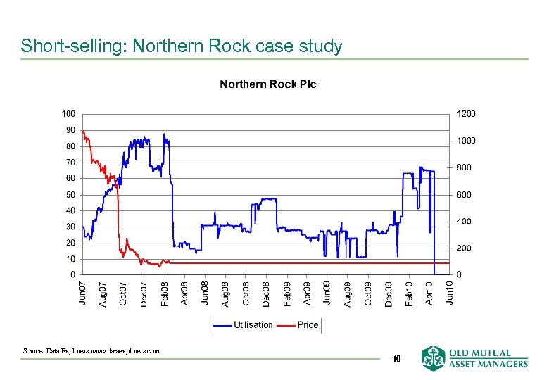 Short-selling: Northern Rock case study Source: Data Explorers www. dataexplorers. com 10 