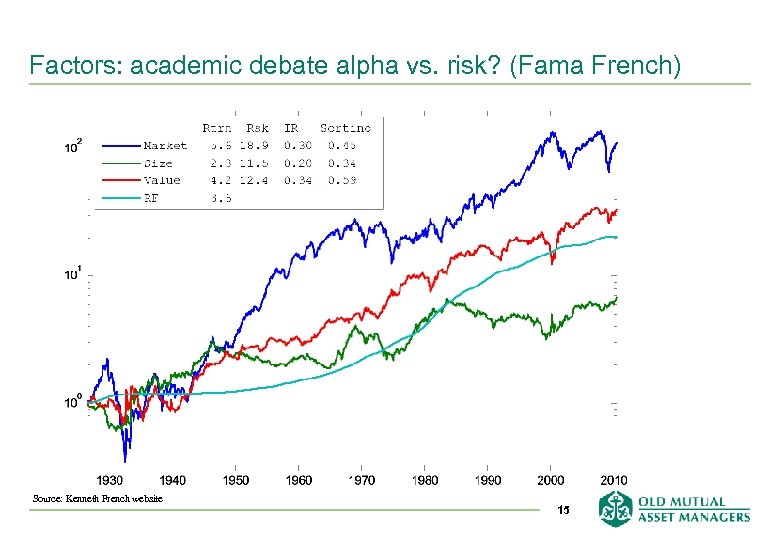 Factors: academic debate alpha vs. risk? (Fama French) Source: Kenneth French website 15 