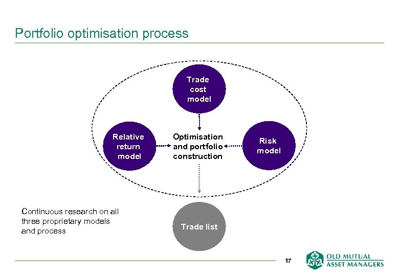 Portfolio optimisation process Trade cost model Relative return model Continuous research on all three