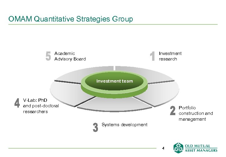 OMAM Quantitative Strategies Group Academic Advisory Board Investment research Investment team V-Lab: Ph. D