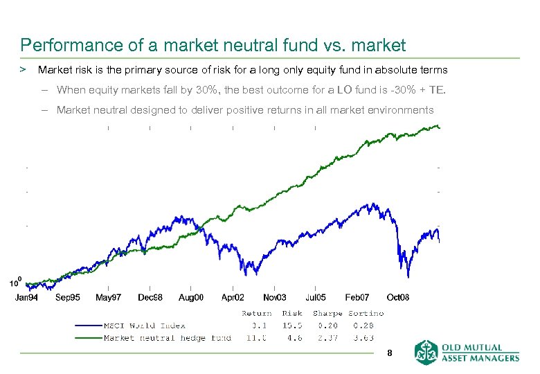 Performance of a market neutral fund vs. market > Market risk is the primary