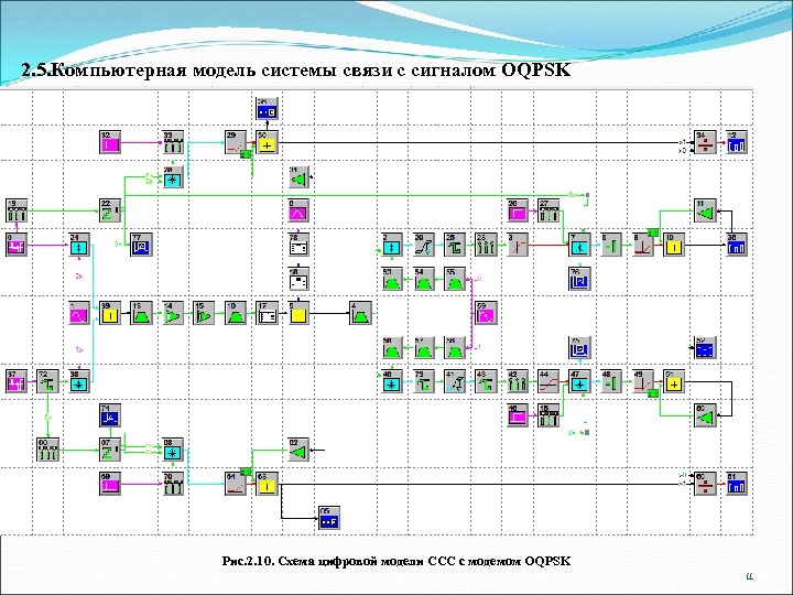 2. 5. Компьютерная модель системы связи с сигналом OQPSK Рис. 2. 10. Схема цифровой