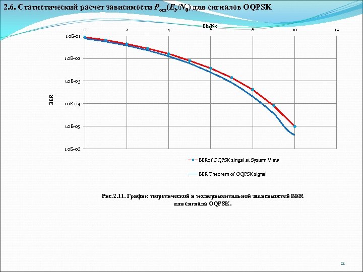 2. 6. Статистический расчет зависимости Рош(Еb/N 0) для сигналов OQPSK 0 2 4 Eb/N