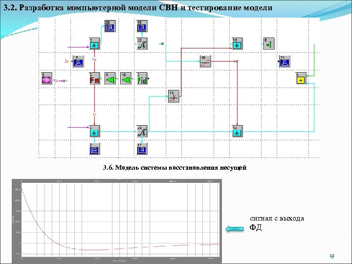 3. 2. Разработка компьютерной модели СВН и тестирование модели 3. 6. Модель системы восстановления