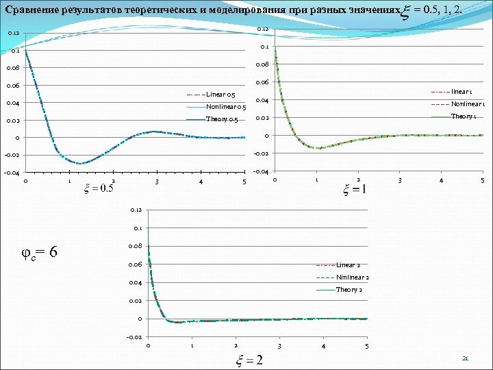 Сравнение результатов теоретических и моделирования при разных значениях = 0. 5, 1, 2. 0.