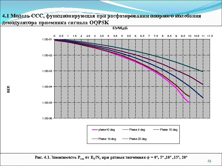 4. 1 Модель ССС, функционирующая при расфазировании опорного колебания демодулятора приемника сигнала OQPSK Eb/N
