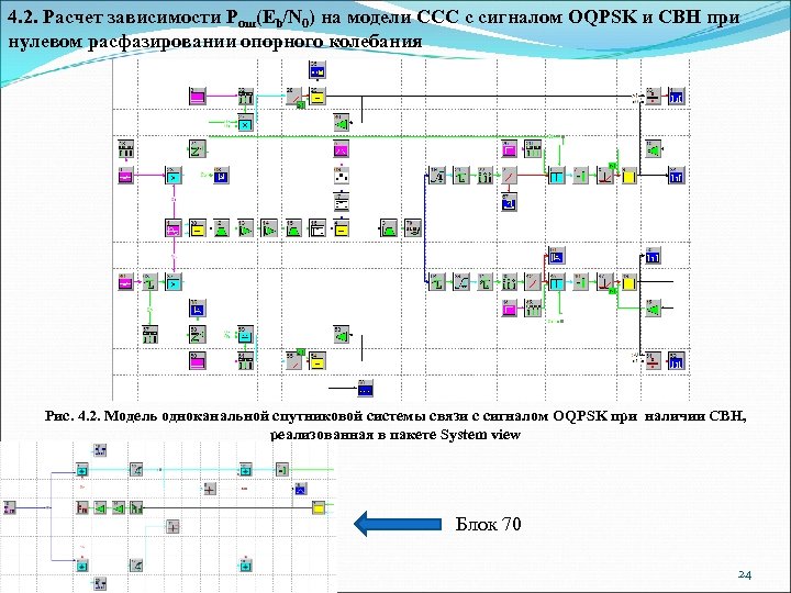 4. 2. Расчет зависимости Рош(Eb/N 0) на модели ССС с сигналом OQPSK и СВН