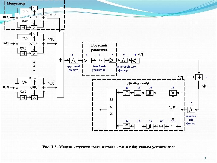 Модулятор I 1(t) D 1(t) I Q Q 1(t) sн 1(t) I 2(t) D