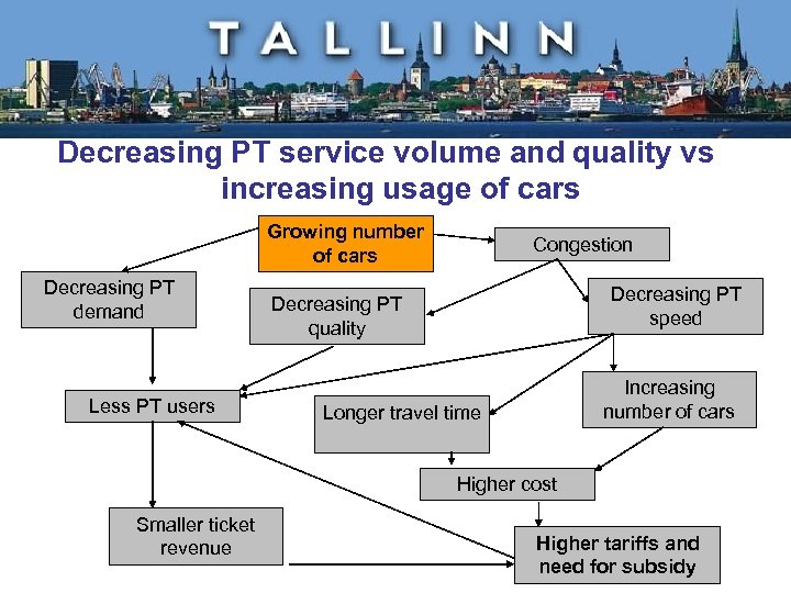 Decreasing PT service volume and quality vs increasing usage of cars Growing number of