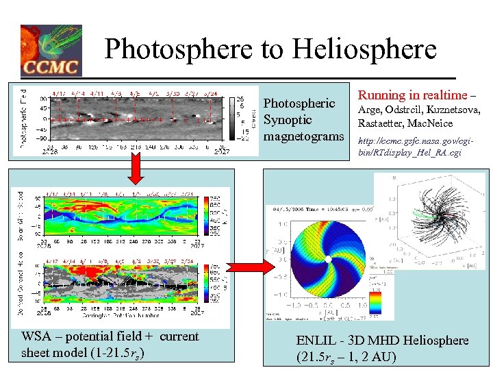 Photosphere to Heliosphere Photospheric Synoptic magnetograms WSA – potential field + current sheet model