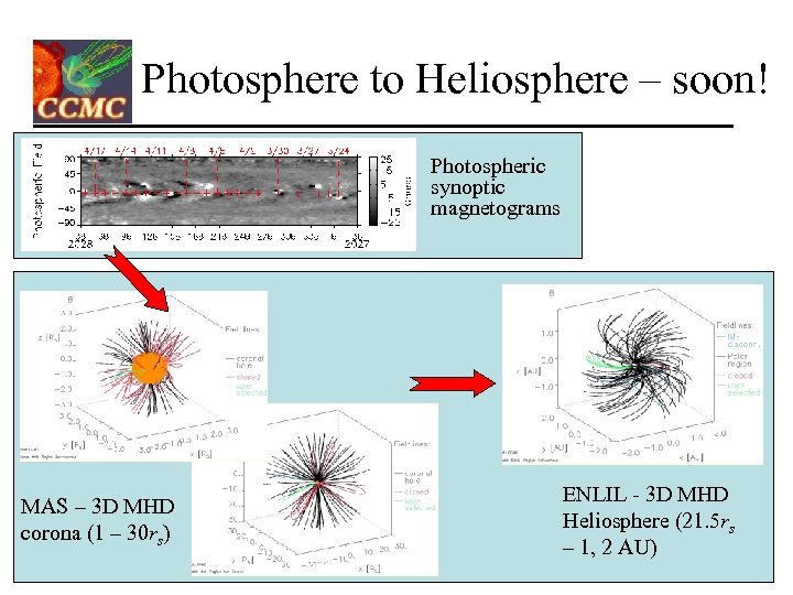 Photosphere to Heliosphere – soon! Photospheric synoptic magnetograms MAS – 3 D MHD corona