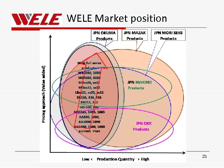 WELE Market position 23 