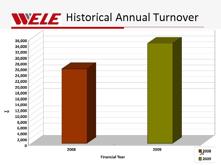 Historical Annual Turnover 24 