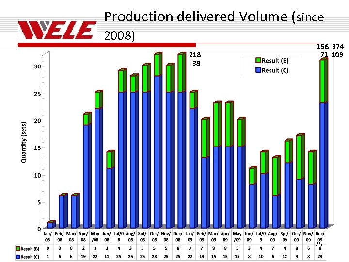 Production delivered Volume (since 2008) 218 38 156 374 71 109 25 