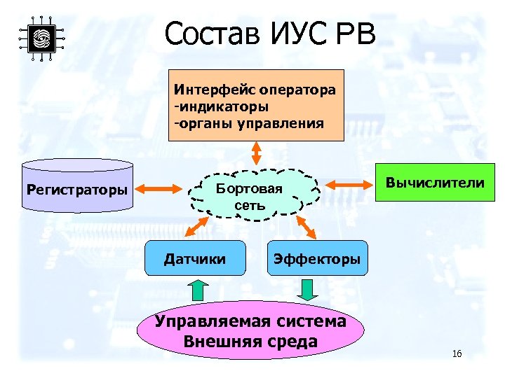 Состав ИУС РВ Интерфейс оператора -индикаторы -органы управления Регистраторы Бортовая сеть Датчики Вычислители Эффекторы
