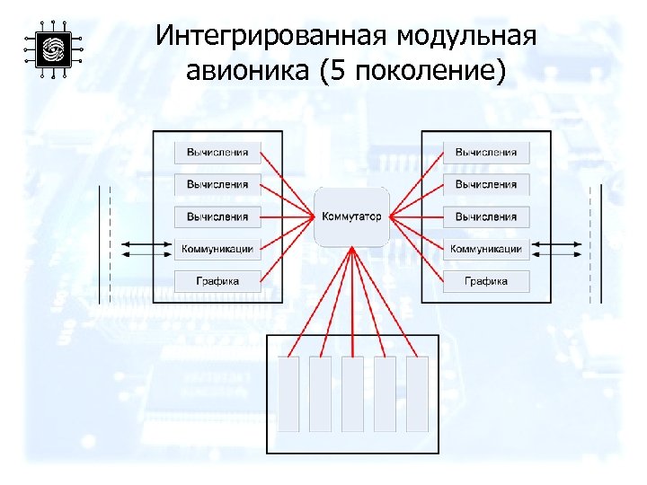 Интегрированная модульная авионика (5 поколение) 