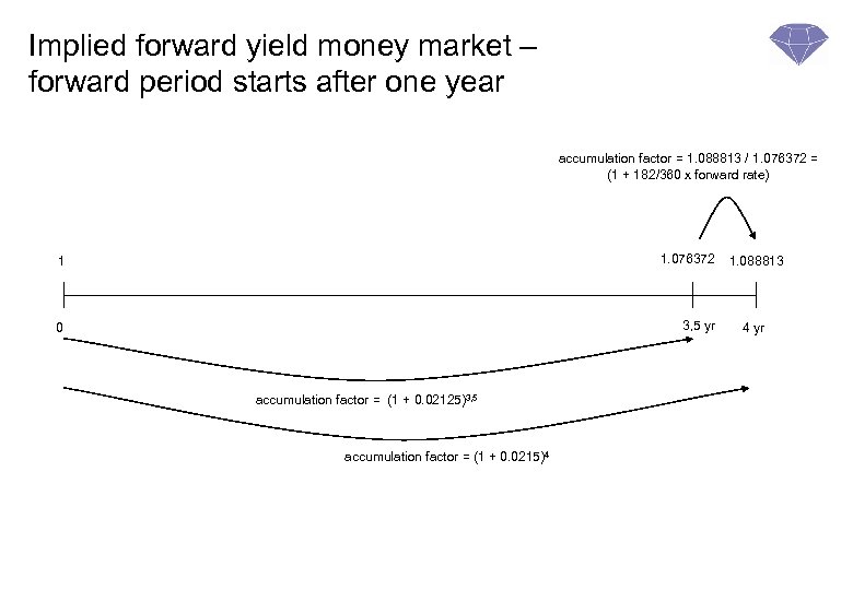 Implied forward yield money market – forward period starts after one year accumulation factor