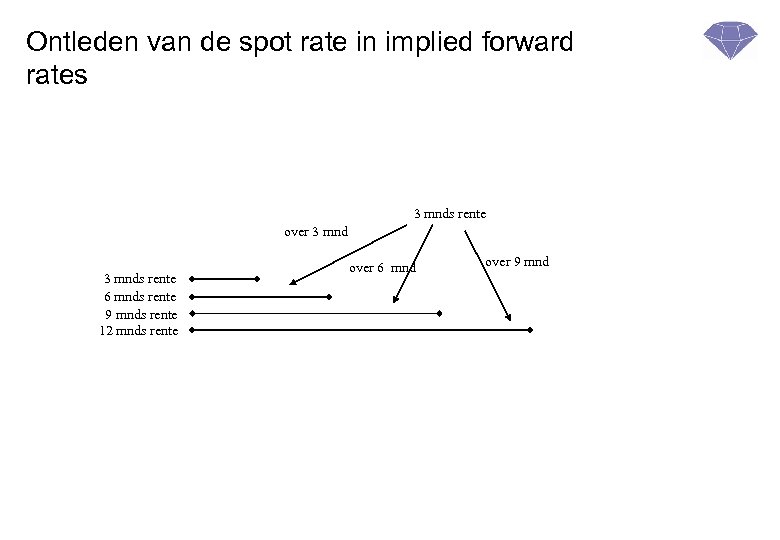 Ontleden van de spot rate in implied forward rates 3 mnds rente over 3