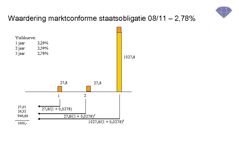 Waardering marktconforme staatsobligatie 08/11 – 2, 78% Yieldcurve: 1 jaar 2, 29% 2 jaar