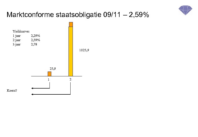 Marktconforme staatsobligatie 09/11 – 2, 59% Yieldcurve: 1 jaar 2, 29% 2 jaar 2,