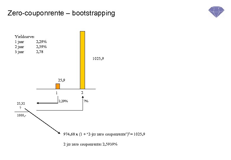Zero-couponrente – bootstrapping Yieldcurve: 1 jaar 2, 29% 2 jaar 2, 59% 3 jaar
