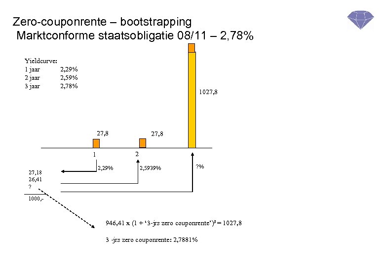 Zero-couponrente – bootstrapping Marktconforme staatsobligatie 08/11 – 2, 78% Yieldcurve: 1 jaar 2, 29%