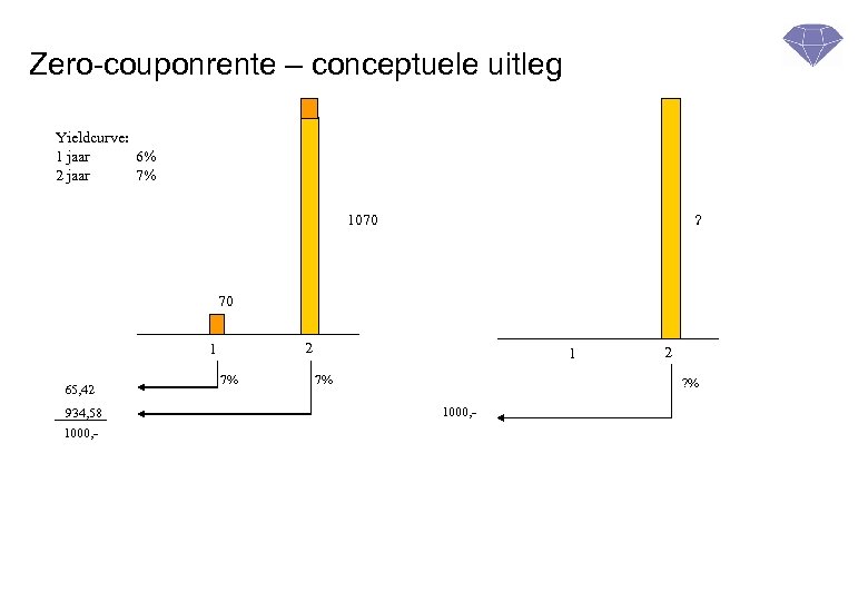Zero-couponrente – conceptuele uitleg Yieldcurve: 1 jaar 6% 2 jaar 7% 1070 ? 70