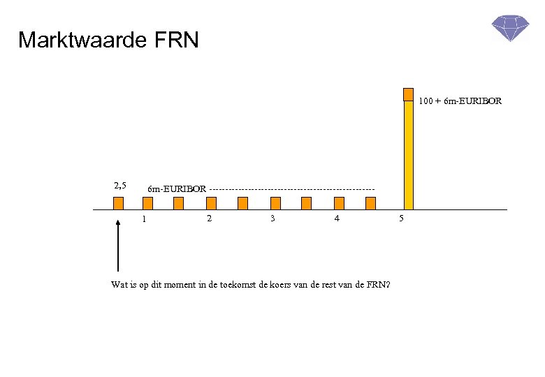 Marktwaarde FRN 100 + 6 m-EURIBOR 2, 5 6 m-EURIBOR -------------------------1 2 3 4