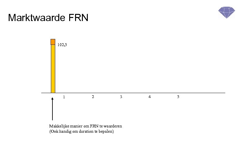 Marktwaarde FRN 102, 5 1 2 3 Makkelijke manier om FRN te waarderen (Ook