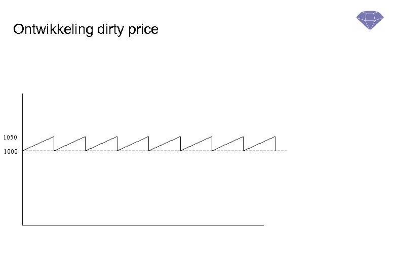 Ontwikkeling dirty price 1050 1000 