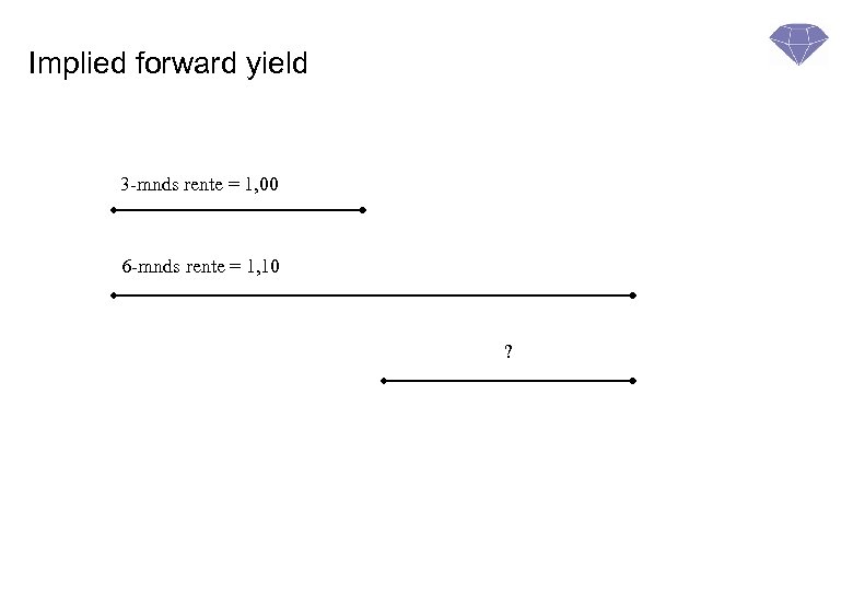 Implied forward yield 3 -mnds rente = 1, 00 6 -mnds rente = 1,