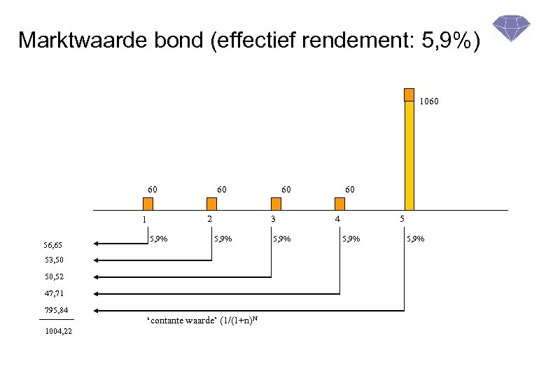 Marktwaarde bond (effectief rendement: 5, 9%) 1060 60 2 1 56, 65 60 5,