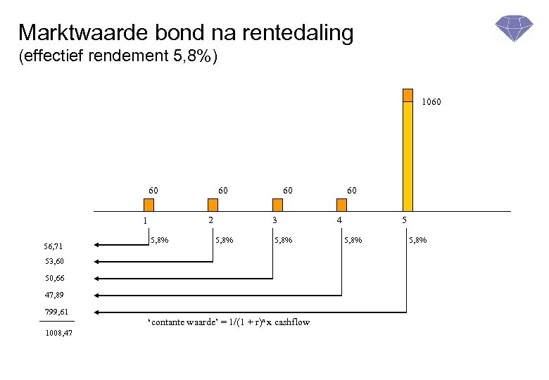 Marktwaarde bond na rentedaling (effectief rendement 5, 8%) 1060 60 2 1 56, 71