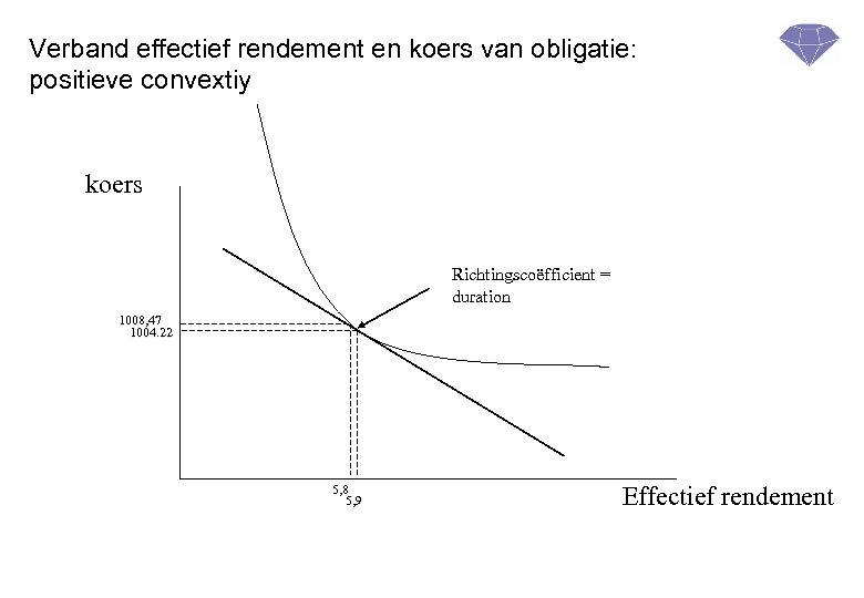Verband effectief rendement en koers van obligatie: positieve convextiy koers Richtingscoëfficient = duration 1008,