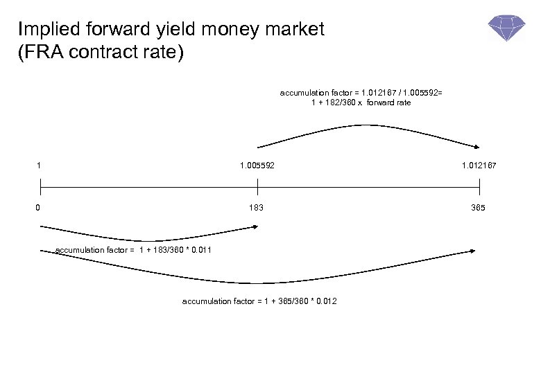 Implied forward yield money market (FRA contract rate) accumulation factor = 1. 012167 /