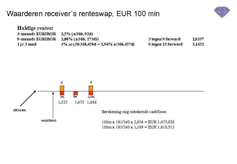 Waarderen receiver´s renteswap, EUR 100 mln Huidige rentes: 3 -maands EURIBOR 9 -maands EURIBOR