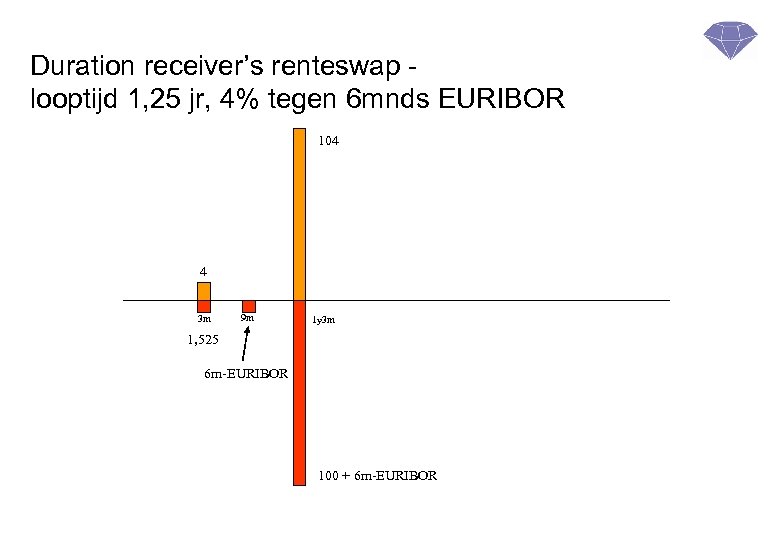 Duration receiver’s renteswap looptijd 1, 25 jr, 4% tegen 6 mnds EURIBOR 104 4