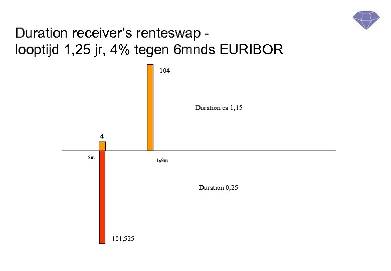 Duration receiver’s renteswap looptijd 1, 25 jr, 4% tegen 6 mnds EURIBOR 104 Duration