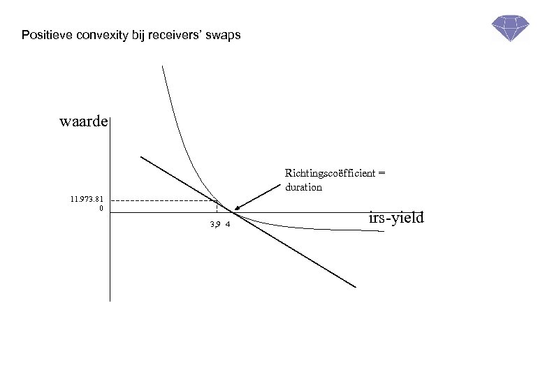 Positieve convexity bij receivers’ swaps waarde Richtingscoëfficient = duration 11. 973. 81 0 3,