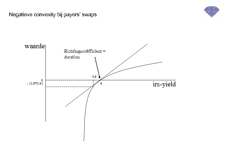 Negatieve convexity bij payers’ swaps waarde 0 - 11. 973. 81 Richtingscoëfficient = duration