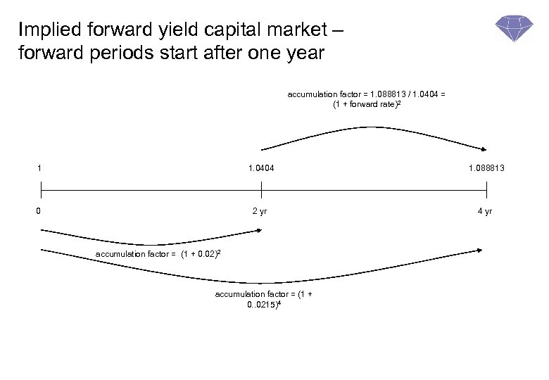 Implied forward yield capital market – forward periods start after one year accumulation factor