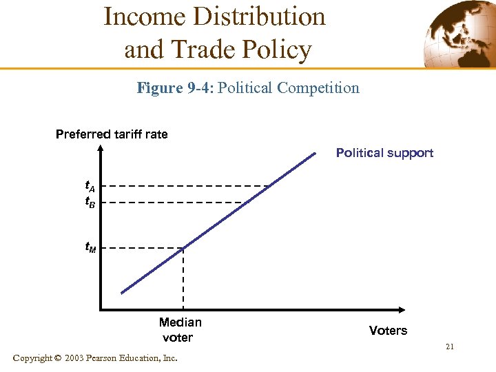 Income Distribution and Trade Policy Figure 9 -4: Political Competition Preferred tariff rate Political