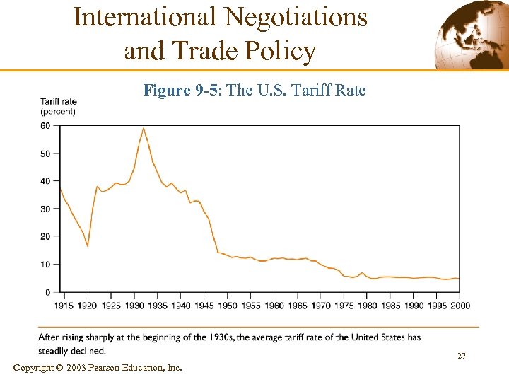 International Negotiations and Trade Policy Figure 9 -5: The U. S. Tariff Rate 27