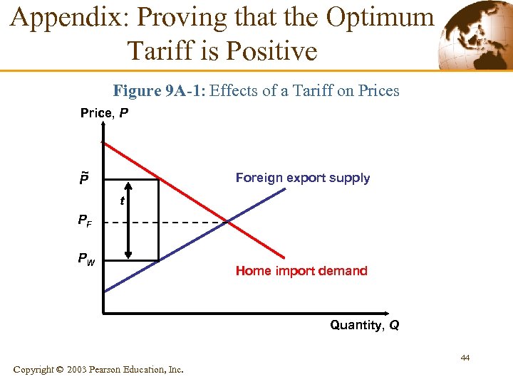 Appendix: Proving that the Optimum Tariff is Positive Figure 9 A-1: Effects of a