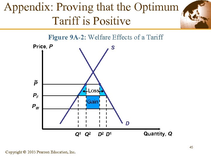Appendix: Proving that the Optimum Tariff is Positive Figure 9 A-2: Welfare Effects of