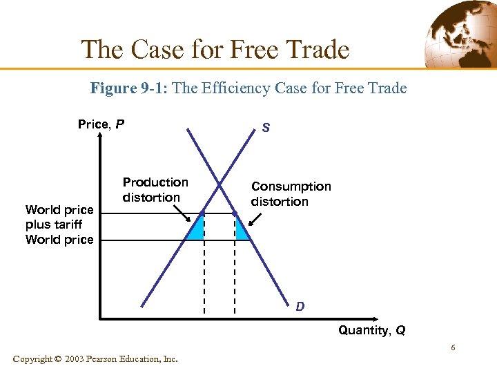 The Case for Free Trade Figure 9 -1: The Efficiency Case for Free Trade