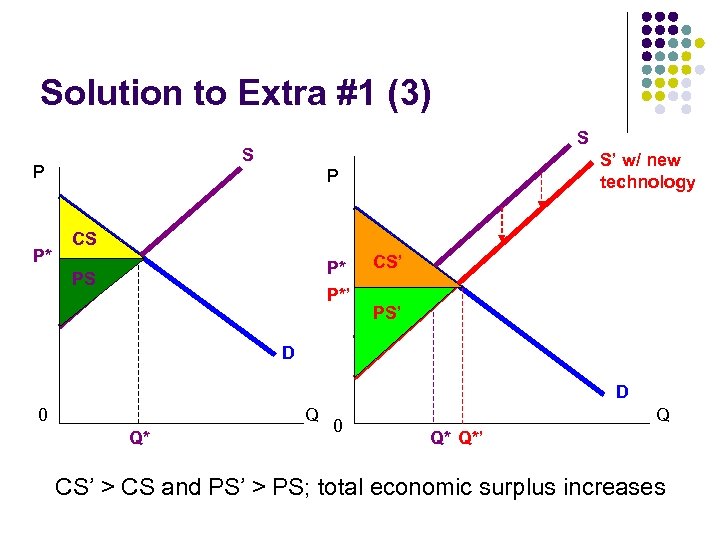 Solution to Extra #1 (3) S P P* S S’ w/ new technology P